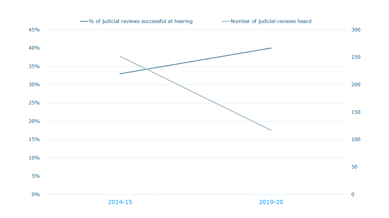 Chambers UK Bar Judicial review success rate graph