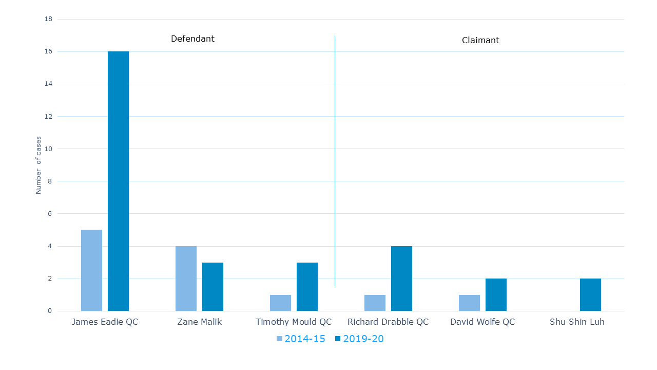 Chambers Topics UK Bar Most successful lead counsel in judicial reviews graph