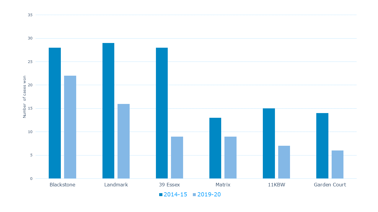 Chambers Topics UK Bar Lead winning counsel in judicial reviews: top sets graph
