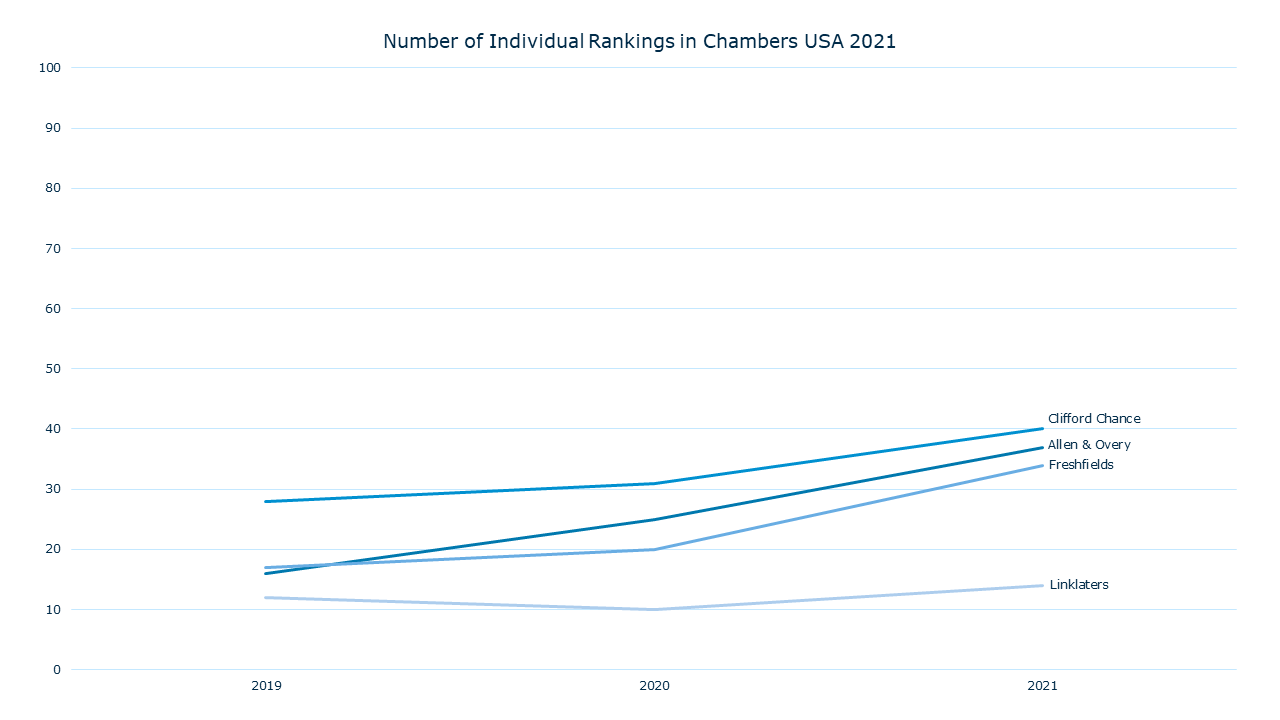 Number of Individuals Rankings in Chambers USA 2021