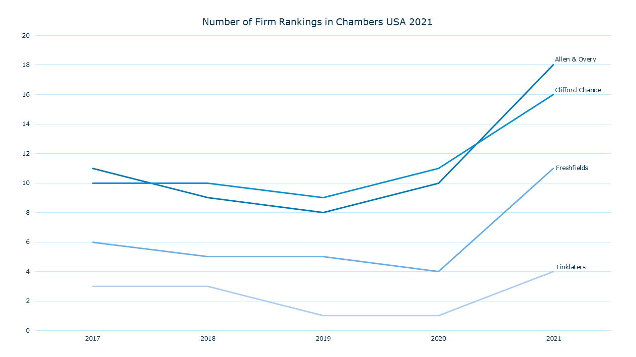 Number of Firm Rankings in Chambers USA 2021