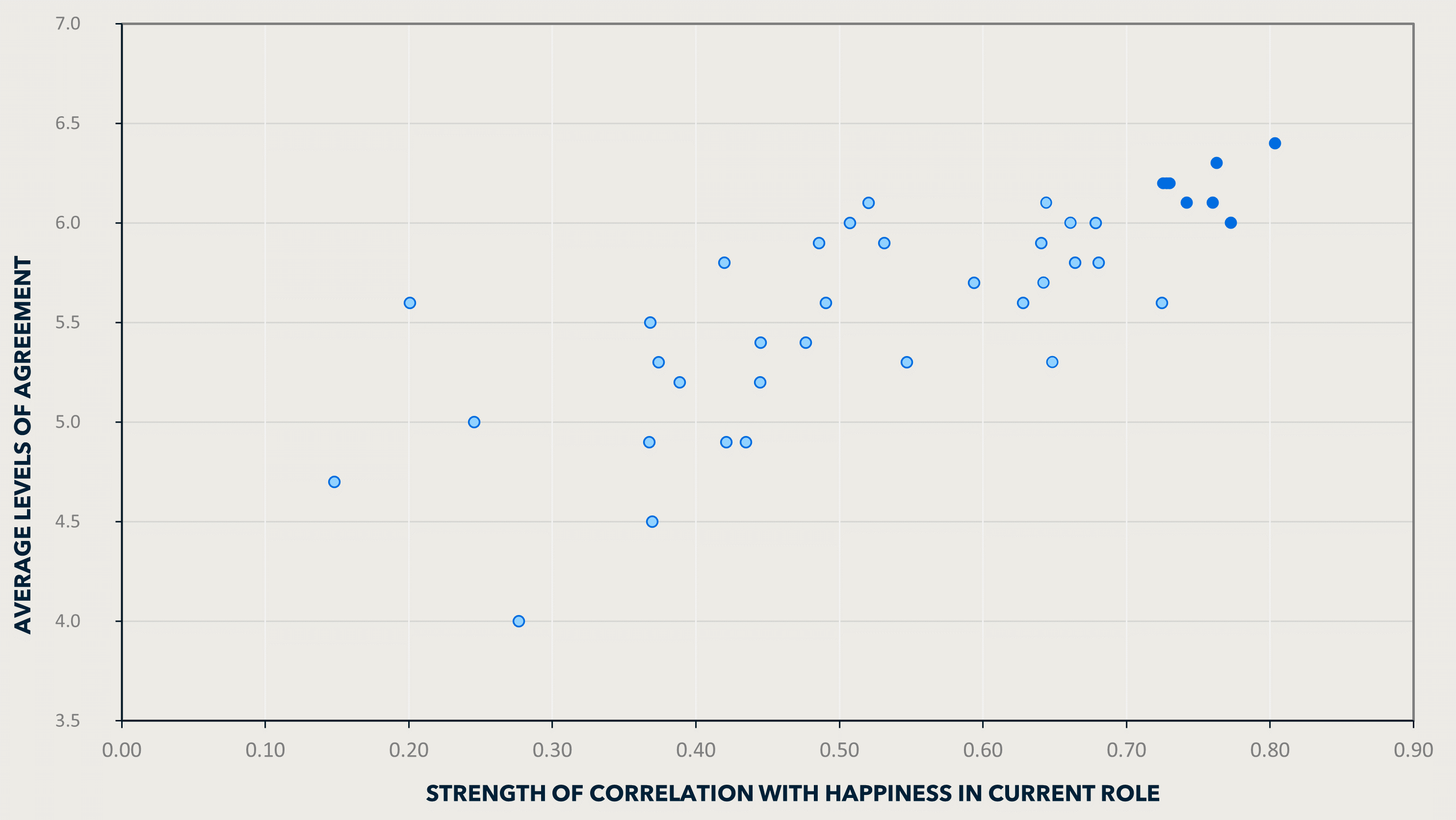 Strength of correlation with happiness in current role | Chambers and Partners | Leading Teams