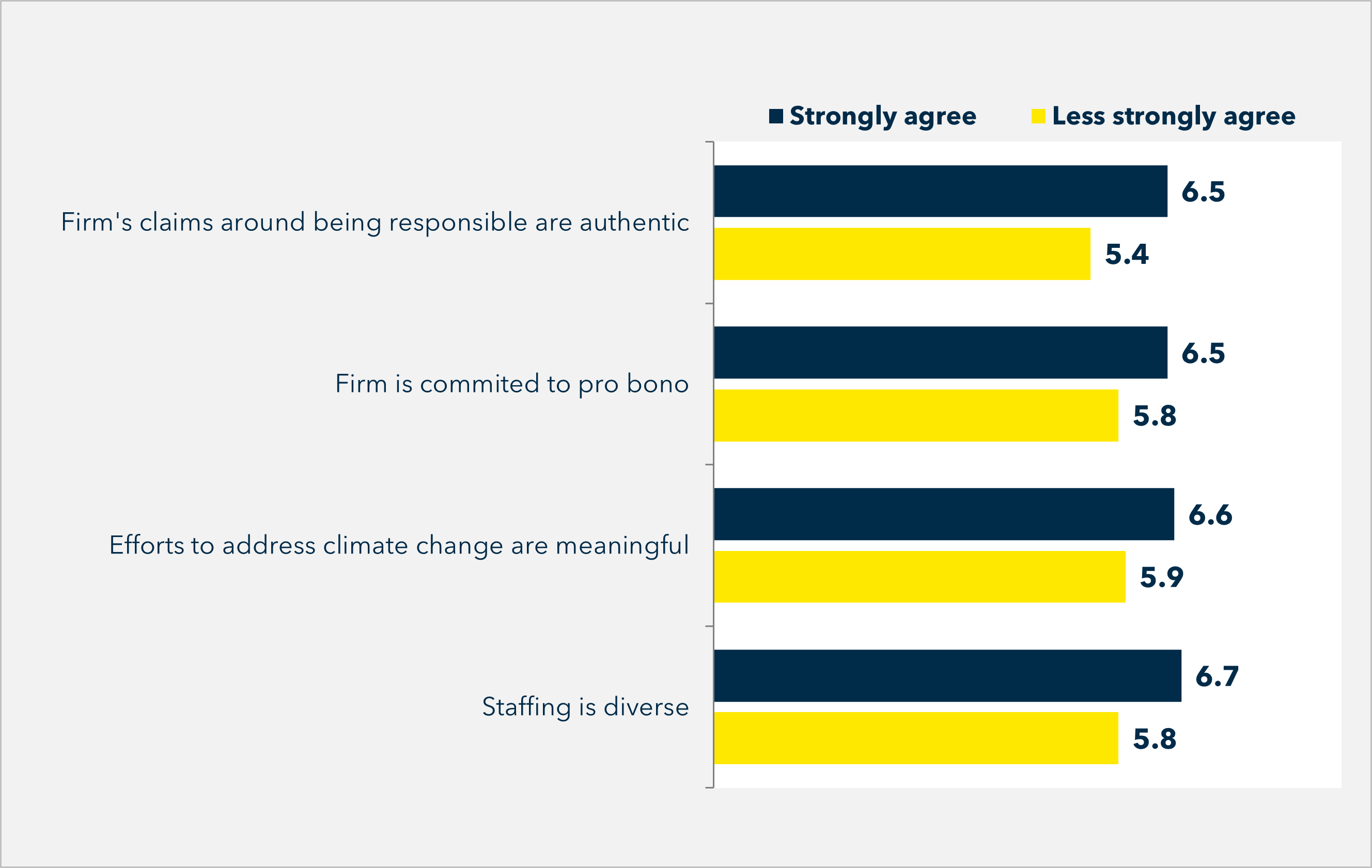 Impact of commitment to being a responsible firm has on partners feeling they have chosen the right firm | Chambers and Partners | Leading Teams