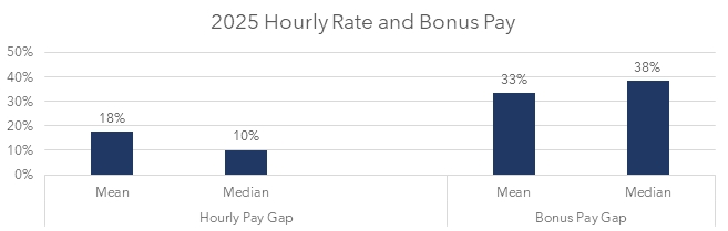 Graph showing 2025 hourly rate and bonus pay at Chambers UK