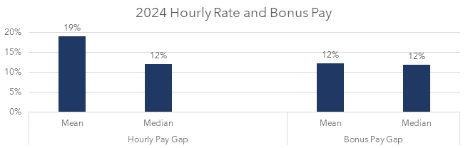 Graph showing 2024 hourly rate and bonus pay at Chambers UK