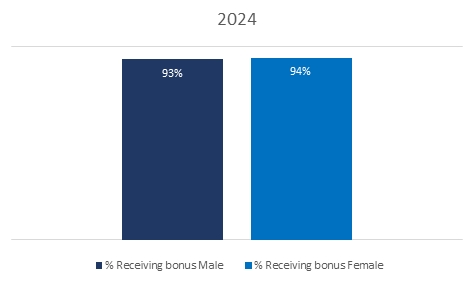 Graph showing 2024 bonus payment for male and female employees at Chambers UK