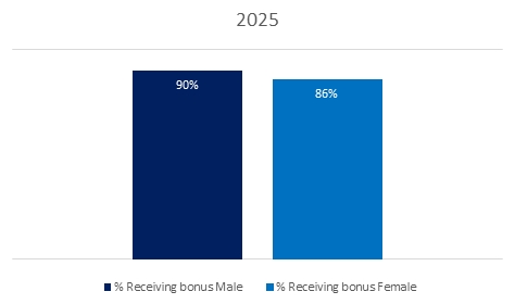 Graph showing 2025 bonus payment for male and female employees at Chambers UK