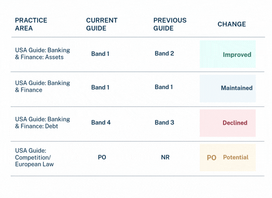 Rankings performance